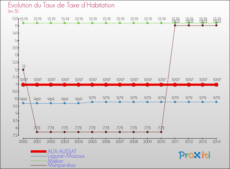 Evolution du taux de la taxe d'habitation pour AUX-AUSSAT et les communes proches de 2000 à 2014 Comparaison des taux de la taxe d'habitation pour AUX-AUSSAT et les communes voisines de 2000 à 2014