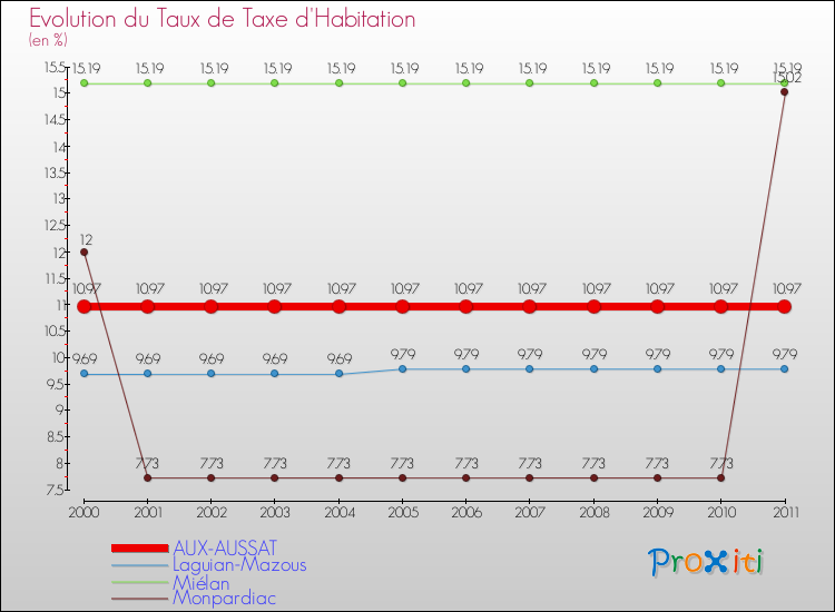 Evolution du taux de la taxe d'habitation pour AUX-AUSSAT et les communes proches Comparaison des taux de la taxe d'habitation pour AUX-AUSSAT et les communes voisines