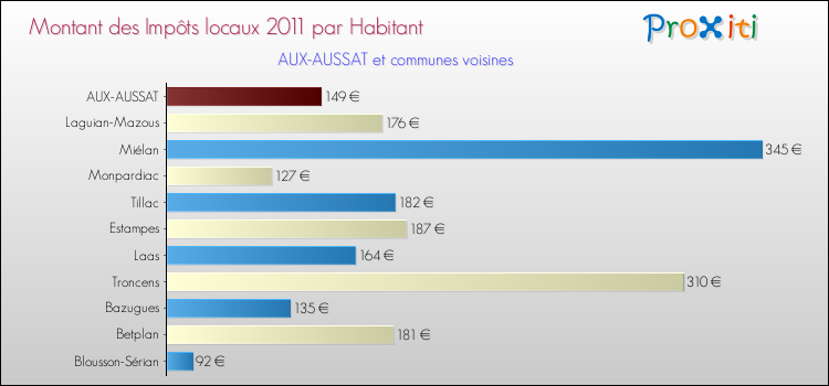 Montant des impôts locaux par Habitant pour AUX-AUSSAT et les communes proches Comparaison des impôts locaux par habitant pour AUX-AUSSAT et les communes voisines