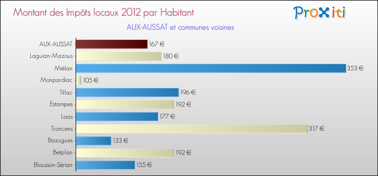 Montant des impôts locaux par Habitant pour AUX-AUSSAT et les communes proches Comparaison des impôts locaux par habitant pour AUX-AUSSAT et les communes voisines