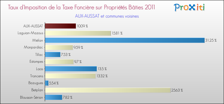 Taux d'imposition de la taxe foncière sur le bati 2011 pour AUX-AUSSAT et les communes proches Comparaison des taux d'imposition de la taxe foncière sur le bati 2011 pour AUX-AUSSAT et les communes voisines