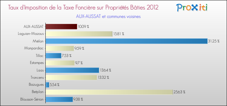 Taux d'imposition de la taxe foncière sur le bati 2012 pour AUX-AUSSAT et les communes proches Comparaison des taux d'imposition de la taxe foncière sur le bati 2012 pour AUX-AUSSAT et les communes voisines