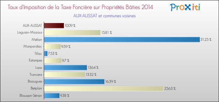 Taux d'imposition de la taxe foncière sur le bati 2014 pour AUX-AUSSAT et les communes proches Comparaison des taux d'imposition de la taxe foncière sur le bati 2014 pour AUX-AUSSAT et les communes voisines
