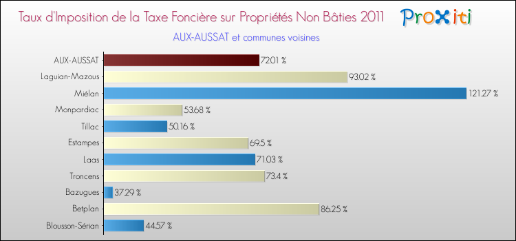 Taux d'imposition de la taxe foncière sur les immeubles et terrains non batis 2011 pour AUX-AUSSAT et les communes proches Comparaison des taux d'imposition de la taxe foncière sur les immeubles et terrains non batis 2011 pour AUX-AUSSAT et les communes voisines