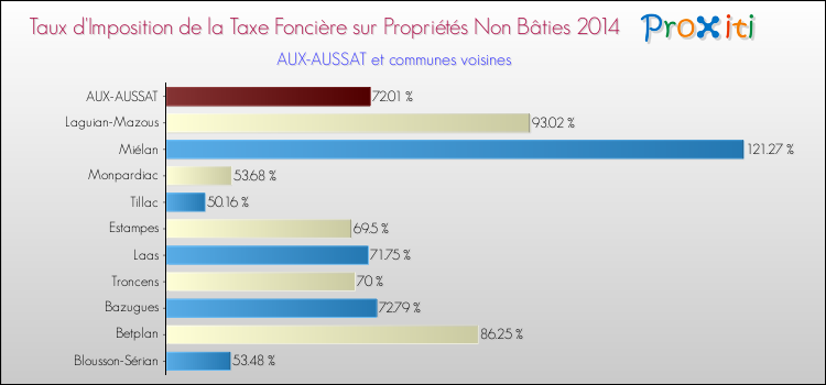 Taux d'imposition de la taxe foncière sur les immeubles et terrains non batis 2014 pour AUX-AUSSAT et les communes proches Comparaison des taux d'imposition de la taxe foncière sur les immeubles et terrains non batis 2014 pour AUX-AUSSAT et les communes voisines