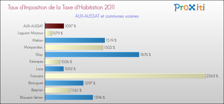 Taux d'imposition de la taxe d'habitation 2011 pour AUX-AUSSAT et les communes proches Comparaison des taux d'imposition de la taxe d'habitation 2011 pour AUX-AUSSAT et les communes voisines