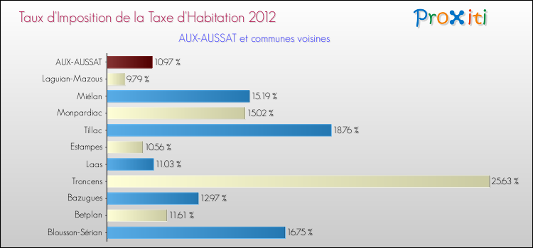 Taux d'imposition de la taxe d'habitation 2012 pour AUX-AUSSAT et les communes proches Comparaison des taux d'imposition de la taxe d'habitation 2012 pour AUX-AUSSAT et les communes voisines