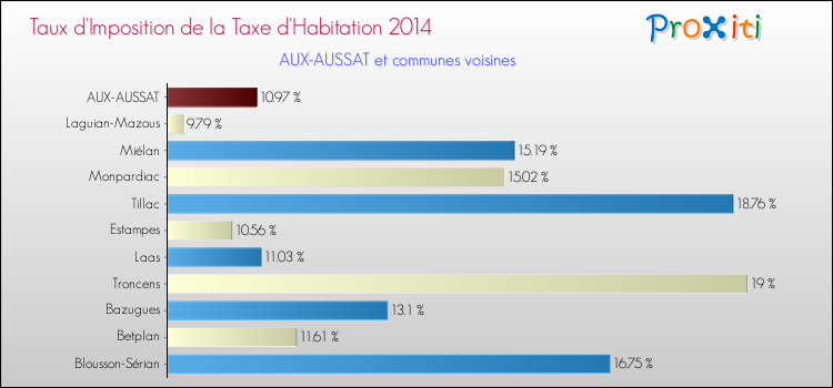 Taux d'imposition de la taxe d'habitation 2014 pour AUX-AUSSAT et les communes proches Comparaison des taux d'imposition de la taxe d'habitation 2014 pour AUX-AUSSAT et les communes voisines
