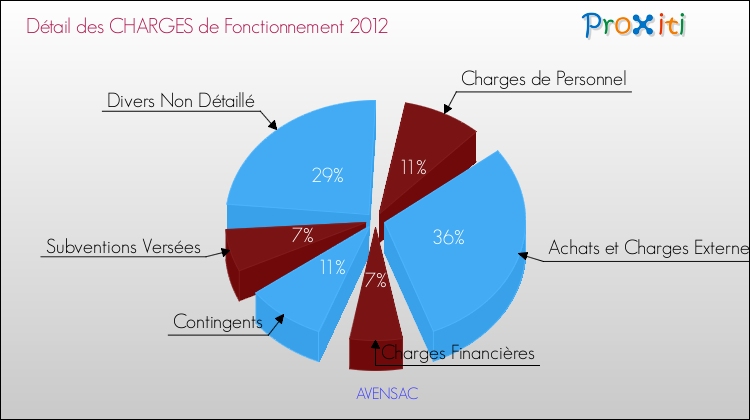 Décomposition des Charges de Fonctionnement 2012 de la commune de AVENSAC Charges de Fonctionnement 2012 pour la commune de AVENSAC
