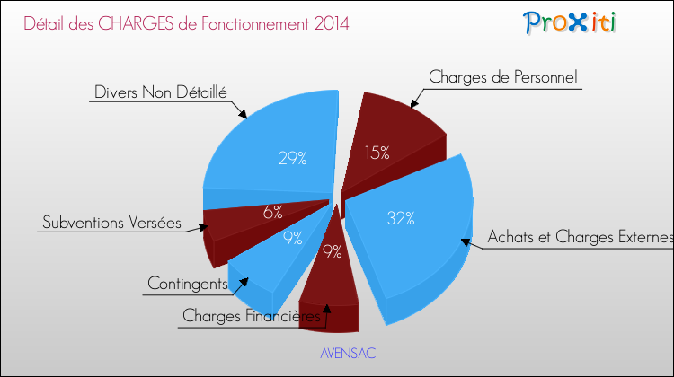 Décomposition des Charges de Fonctionnement 2014 de la commune de AVENSAC Charges de Fonctionnement 2014 pour la commune de AVENSAC