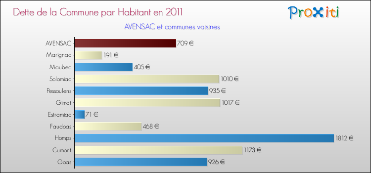 Dette par habitant de la commune en 2011 pour AVENSAC et les communes proches Comparaison de la dette par habitant de la commune en 2011 pour AVENSAC et les communes voisines