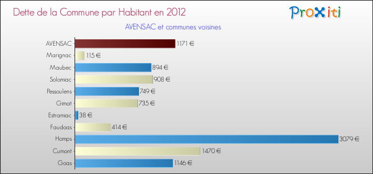 Dette par habitant de la commune en 2012 pour AVENSAC et les communes proches Comparaison de la dette par habitant de la commune en 2012 pour AVENSAC et les communes voisines