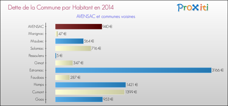 Dette par habitant de la commune en 2014 pour AVENSAC et les communes proches Comparaison de la dette par habitant de la commune en 2014 pour AVENSAC et les communes voisines