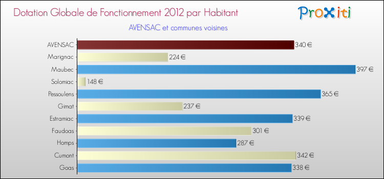 Montant des dotations globales de fonctionnement DGF par Habitant pour AVENSAC et les communes proches Comparaison des des dotations globales de fonctionnement DGF par habitant pour AVENSAC et les communes voisines