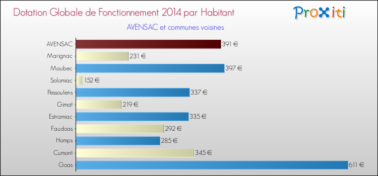 Montant des dotations globales de fonctionnement DGF par Habitant pour AVENSAC et les communes proches en 2014. Comparaison des des dotations globales de fonctionnement DGF par habitant pour AVENSAC et les communes voisines en 2014.