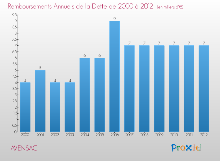 Evolution de l'annuité de la dette pour la commune de AVENSAC de 2000 à 2012 Annuités de la dette pour AVENSAC de 2000 à 2012