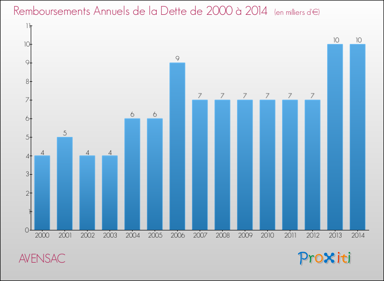 Evolution de l'annuité de la dette pour la commune de AVENSAC de 2000 à 2014 Annuités de la dette pour AVENSAC de 2000 à 2014