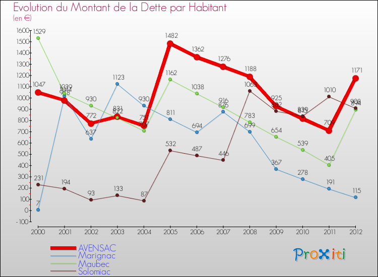 Evolution de la dette par habitant pour la commune de AVENSAC et les communes proches de 2000 à 2012 Comparaison de la dette par habitant pour AVENSAC et les communes voisines de 2000 à 2012