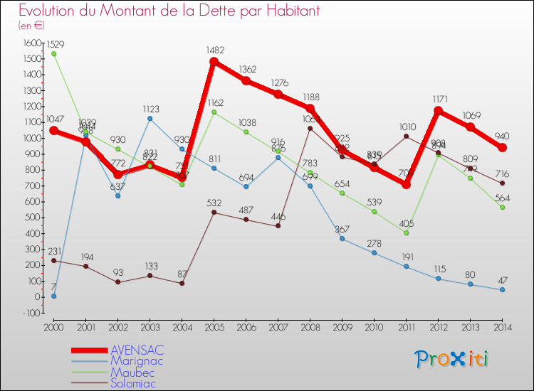 Evolution de la dette par habitant pour la commune de AVENSAC et les communes proches de 2000 à 2014 Comparaison de la dette par habitant pour AVENSAC et les communes voisines de 2000 à 2014