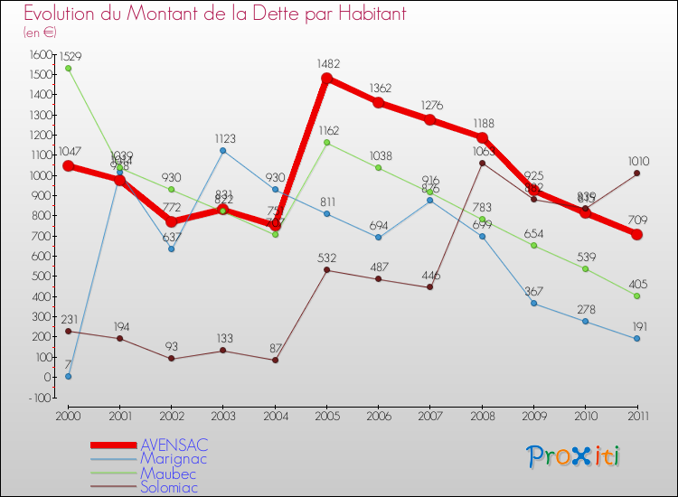 Evolution de la dette par habitant pour la commune de AVENSAC et les communes proches Comparaison de la dette par habitant pour AVENSAC et les communes voisines