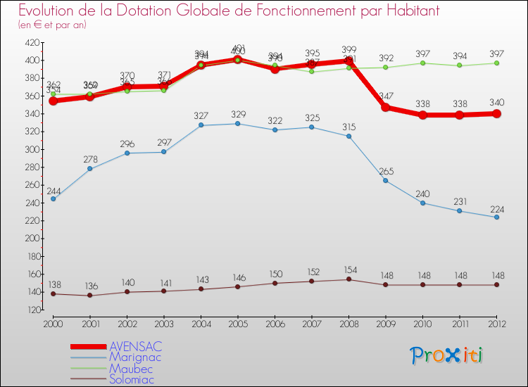 Evolution et montant de la dotation globale de fonctionnement par Habitant pour AVENSAC et les communes proches Comparaison des dotations globales de fonctionnement par habitant pour AVENSAC et les communes voisines