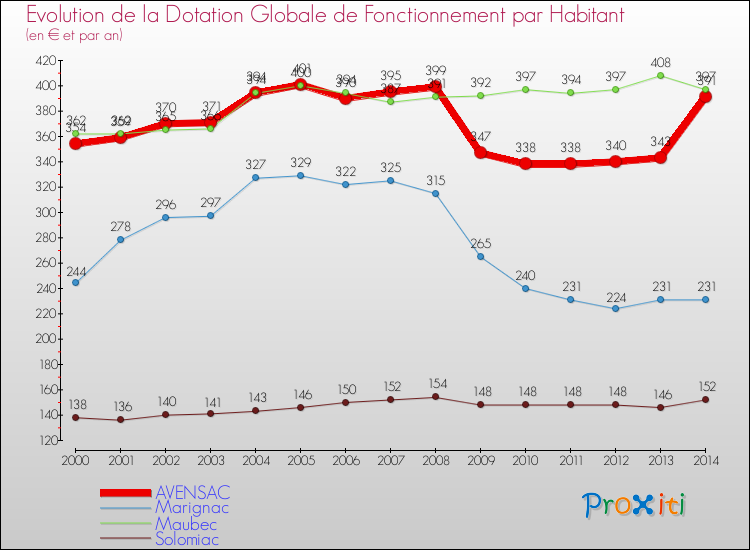 Evolution et montant de la dotation globale de fonctionnement par Habitant pour AVENSAC et les communes proches de 2000 à 2014. Comparaison des dotations globales de fonctionnement par habitant pour AVENSAC et les communes voisines de 2000 à 2014.