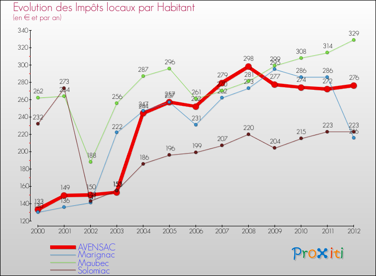 Evolution et montant des impôts locaux par Habitant pour AVENSAC et les communes proches Comparaison des impôts locaux par habitant pour AVENSAC et les communes voisines