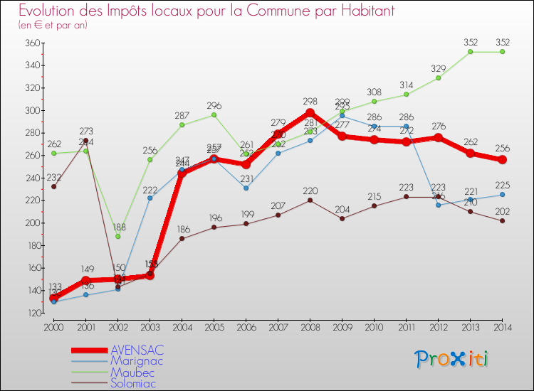 Evolution et montant des impôts locaux par Habitant pour AVENSAC et les communes proches de 2000 à 2014 Comparaison des impôts locaux par habitant pour AVENSAC et les communes voisines de 2000 à 2014
