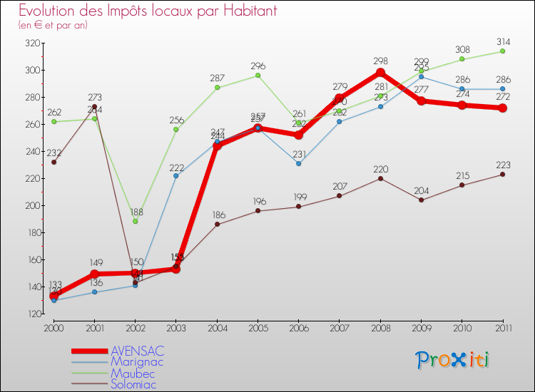 Evolution et montant des impôts locaux par Habitant pour AVENSAC et les communes proches Comparaison des impôts locaux par habitant pour AVENSAC et les communes voisines