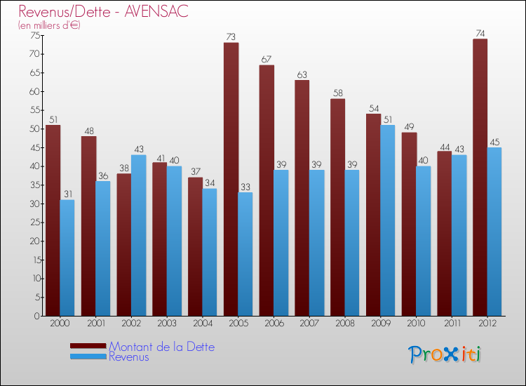 Evolution comparée de la dette et des revenus pour la commune de AVENSAC de 2000 à 2012 Comparaison de la dette et des revenus pour AVENSAC de 2000 à 2012