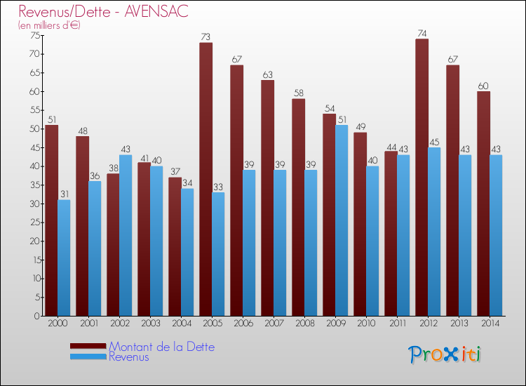 Evolution comparée de la dette et des revenus pour la commune de AVENSAC de 2000 à 2014 Comparaison de la dette et des revenus pour AVENSAC de 2000 à 2014
