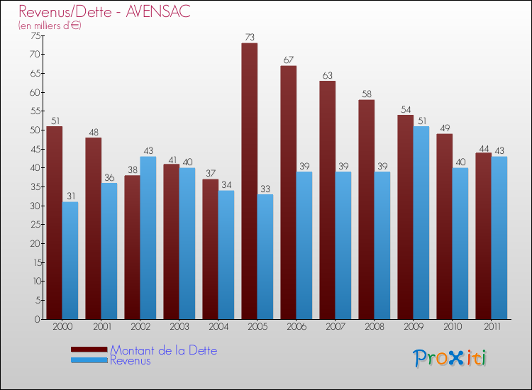 Evolution comparée de la dette et des revenus pour la commune de AVENSAC de 2000 à 2011 Comparaison de la dette et des revenus pour AVENSAC de 2000 à 2011