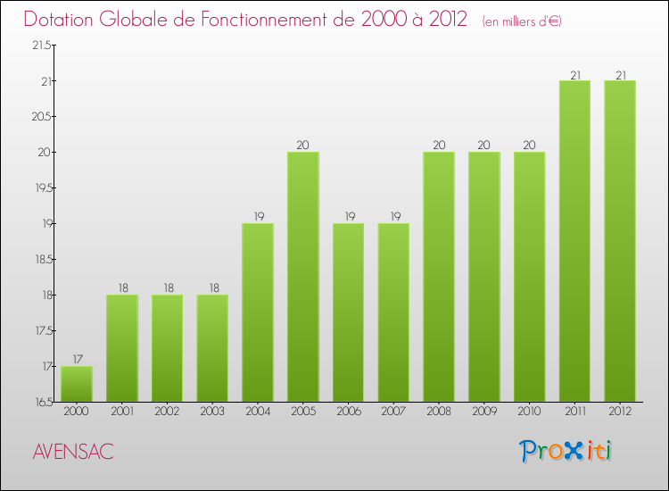 Evolution du montant de la Dotation Globale de Fonctionnement pour la commune de AVENSAC de 2000 à 2012 Evolution du montant de la Dotation Globale de Fonctionnement pour AVENSAC de 2000 à 2012