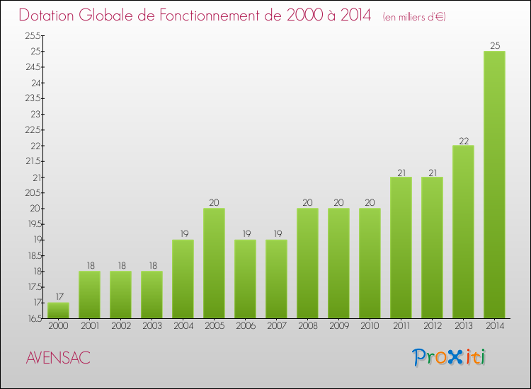 Evolution du montant de la Dotation Globale de Fonctionnement pour la commune de AVENSAC de 2000 à 2014 Evolution du montant de la Dotation Globale de Fonctionnement pour AVENSAC de 2000 à 2014