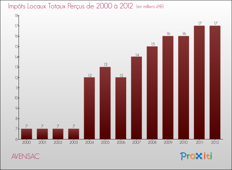 Evolution des Impôts Locaux pour la commune de AVENSAC de 2000 à 2012 Evolution des Impôts Locaux pour AVENSAC de 2000 à 2012