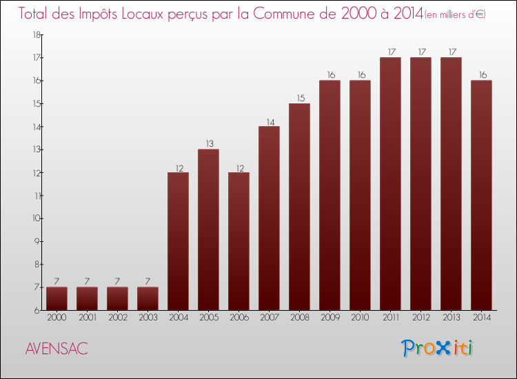 Evolution des Impôts Locaux pour la commune de AVENSAC de 2000 à 2014 Evolution des Impôts Locaux pour AVENSAC de 2000 à 2014