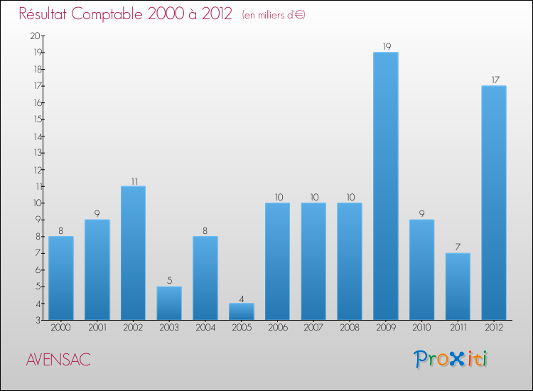 Evolution du résultat comptable pour la commune de AVENSAC de 2000 à 2012 Evolution du résultat comptable pour AVENSAC de 2000 à 2012