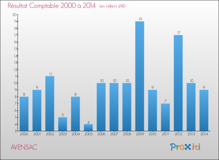 Evolution du résultat comptable pour la commune de AVENSAC de 2000 à 2014 Evolution du résultat comptable pour AVENSAC de 2000 à 2014