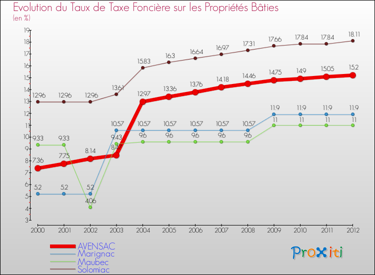 Evolution du taux de la taxe foncière sur le bati pour AVENSAC et les communes proches de 2000 à 2012 Comparaison des taux de taxe foncière sur le bati pour AVENSAC et les communes voisines de 2000 à 2012