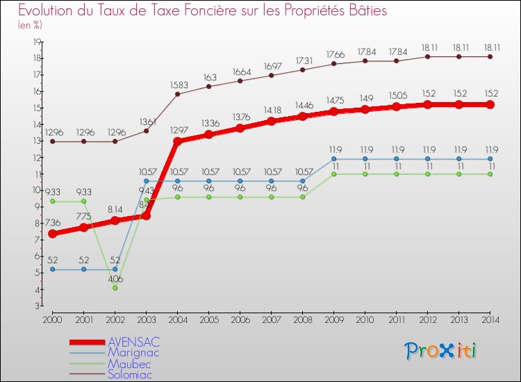 Evolution du taux de la taxe foncière sur le bati pour AVENSAC et les communes proches de 2000 à 2014 Comparaison des taux de taxe foncière sur le bati pour AVENSAC et les communes voisines de 2000 à 2014