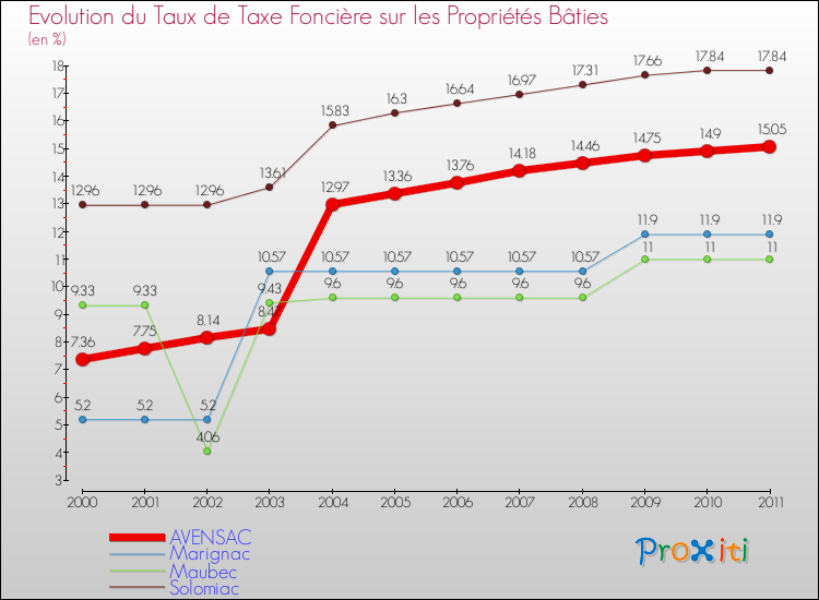 Evolution du taux de la taxe foncière sur le bati pour AVENSAC et les communes proches Comparaison des taux de taxe foncière sur le bati pour AVENSAC et les communes voisines