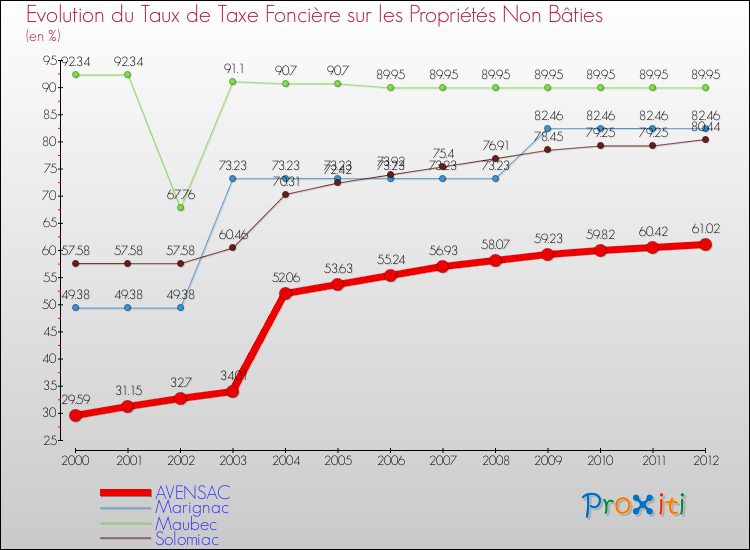 Evolution du taux de la taxe foncière sur les immeubles et terrains non batis pour AVENSAC et les communes proches de 2000 à 2012 Comparaison des taux de la taxe foncière sur les immeubles et terrains non batis pour AVENSAC et les communes voisines de 2000 à 2012
