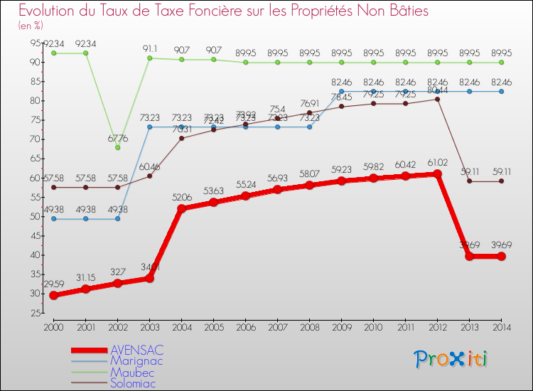 Evolution du taux de la taxe foncière sur les immeubles et terrains non batis pour AVENSAC et les communes proches de 2000 à 2014 Comparaison des taux de la taxe foncière sur les immeubles et terrains non batis pour AVENSAC et les communes voisines de 2000 à 2014