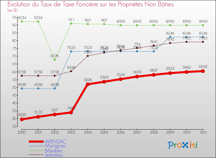 Evolution du taux de la taxe foncière sur les immeubles et terrains non batis pour AVENSAC et les communes proches Comparaison des taux de la taxe foncière sur les immeubles et terrains non batis pour AVENSAC et les communes voisines