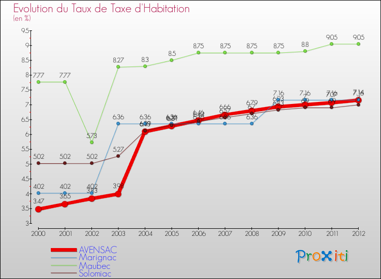 Evolution du taux de la taxe d'habitation pour AVENSAC et les communes proches Comparaison des taux de la taxe d'habitation pour AVENSAC et les communes voisines