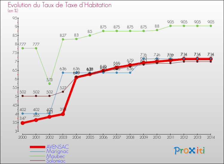 Evolution du taux de la taxe d'habitation pour AVENSAC et les communes proches de 2000 à 2014 Comparaison des taux de la taxe d'habitation pour AVENSAC et les communes voisines de 2000 à 2014