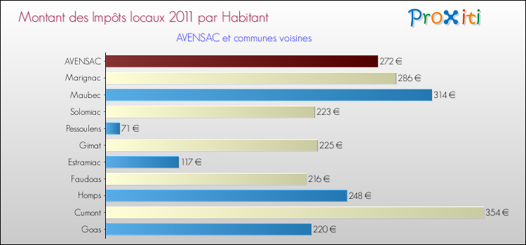 Montant des impôts locaux par Habitant pour AVENSAC et les communes proches Comparaison des impôts locaux par habitant pour AVENSAC et les communes voisines