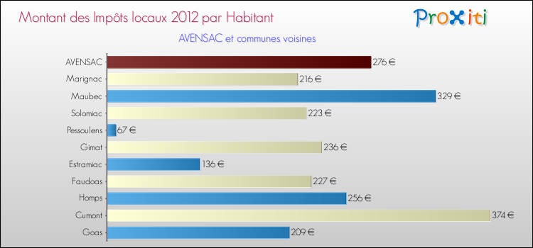 Montant des impôts locaux par Habitant pour AVENSAC et les communes proches Comparaison des impôts locaux par habitant pour AVENSAC et les communes voisines