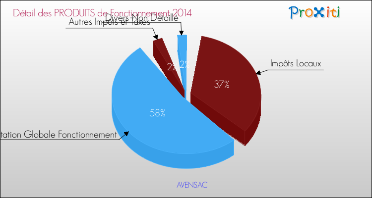 Décomposition du Budget de Fonctionnement 2014 de la commune de AVENSAC Budget de Fonctionnement 2014 pour la commune de AVENSAC