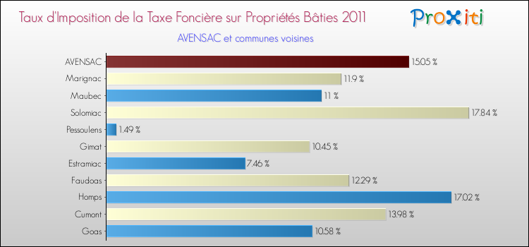 Taux d'imposition de la taxe foncière sur le bati 2011 pour AVENSAC et les communes proches Comparaison des taux d'imposition de la taxe foncière sur le bati 2011 pour AVENSAC et les communes voisines